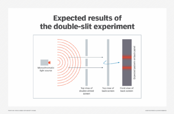 Diagram of the expected results of the double-slit experiment.