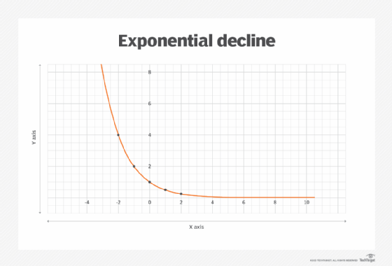 graph illustrating exponential decline