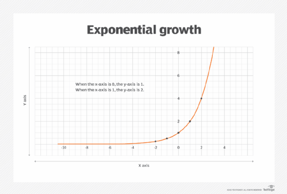 graph illustrating exponential growth