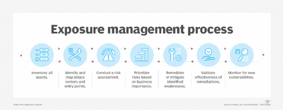 The typical steps of exposure management.