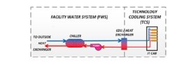 technology cooling system (tcs) and the facility water system (fws)