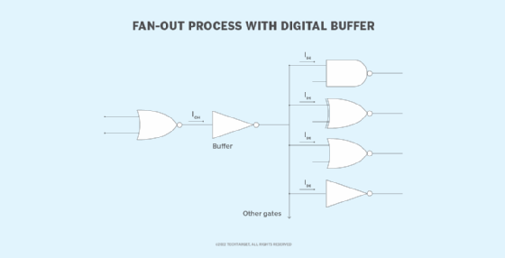 Fan-out process with digital buffer