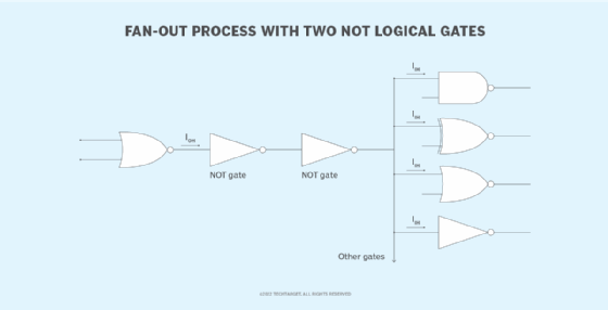 Fan-out process with two NOT logical gates