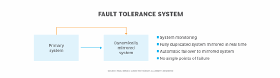 Diagram that illustrates a fault tolerance system.