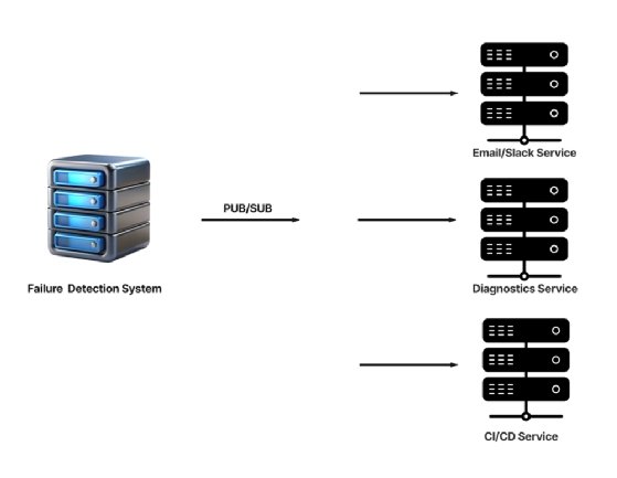 Mirroring failure events to multiple services