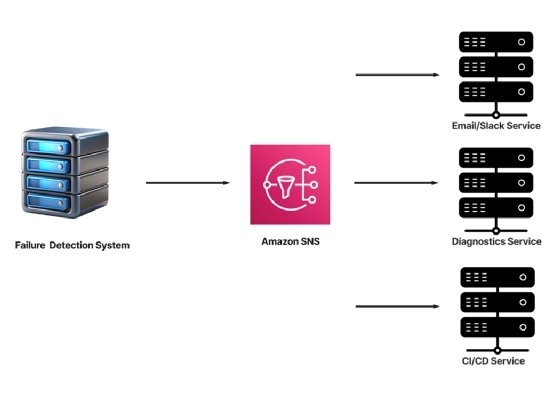 Putting a persistent queue between the failure detection system and services