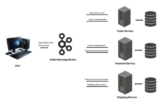 Example choreography architecture