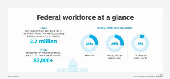 Federal workforce at a glance chart
