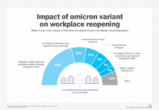 This bar graph looks at Omicron's impact on worksites.