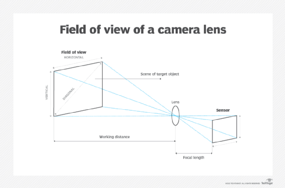 camera lens field of view