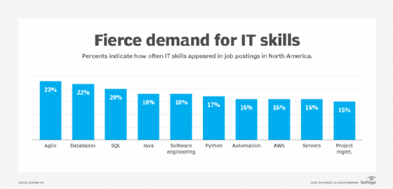 Graph showing how often various IT skills appeared in job postings in North America.
