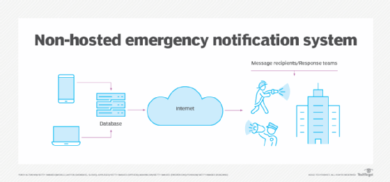 Diagram of a non-hosted emergency notification system.
