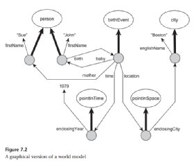 Figure 7.2 from 'Machines like Us' showing a graphical world model.