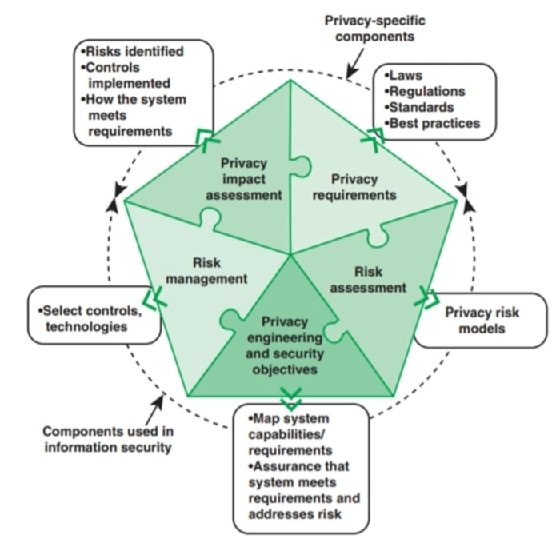 Pentagon graph with five components of privacy engineering