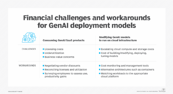 Graphic listing the challenges and workarounds for GenAI deployments.