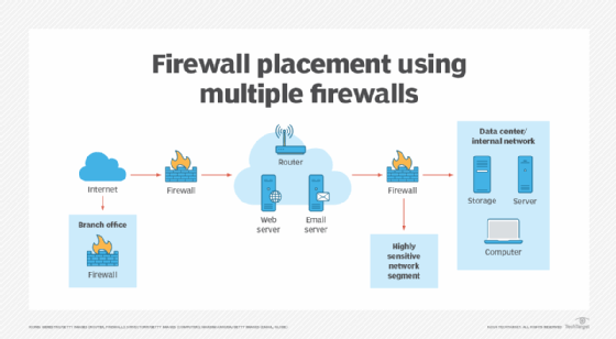 Graphic displaying firewall placement in a more complex network topology.