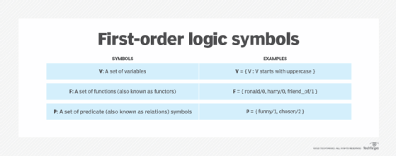 first-order logic symbols