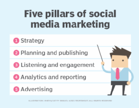 Five pillars of social media marketing