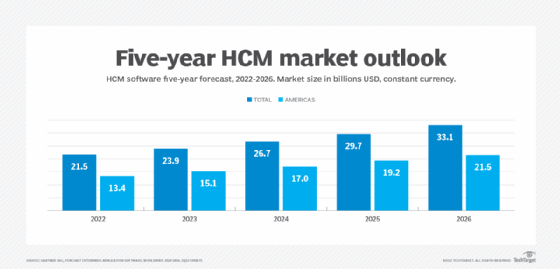Gartner sees 20% employee turnover for foreseeable future 