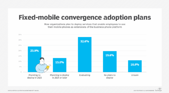Chart showing how organizations plan to adopt fixed-mobile convergence.