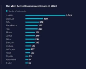 Flashpoint bar graph ranking the most active ransomware gangs in 2023 by number of victims.