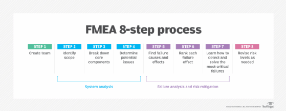 FMEA procedures