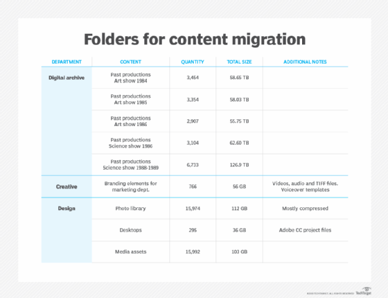 A table with information needed for a pre-migration list.