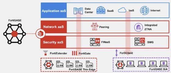 Fortinet FortiSASE architecture