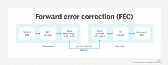 diagram showing how forward error correction (FEC) encoding/decoding works