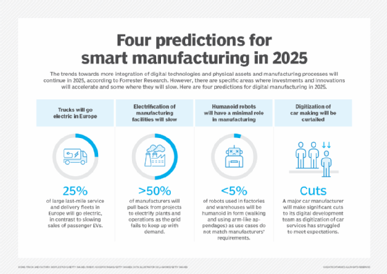 This graphic shows four predictions for smart manufacturing in 2025, according to Forrester Research.