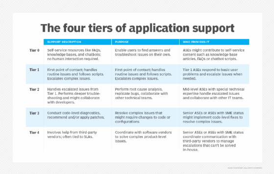 Comparison table that shows the four tiers of application support and the role ASEs play in each tier.