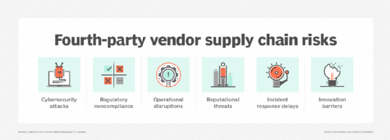 List of the various risks associated with fourth-party vendors.