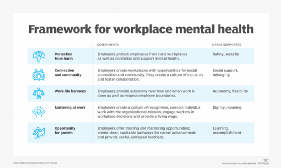 A workplace mental health framework table showing organizational components such as protection from harm, connection and community, work-life harmony, mattering at work and opportunities for growth.