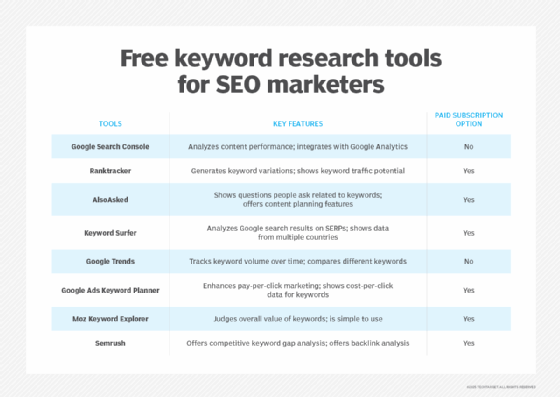 A chart that compares the functionality of eight free keyword research tools