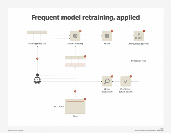 Schematic showing the inner workings of retraining an AI model.
