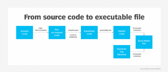 An image showing the steps for source code to become an executable file.
