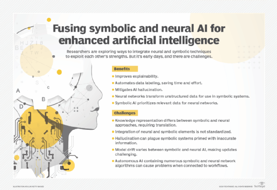 The chart shows the benefits and challenges of integrating symbolic AI and neural approaches.