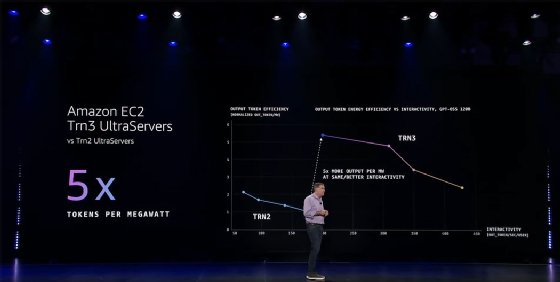 Matt Garman Trainium keynote presentation re:Invent 2025