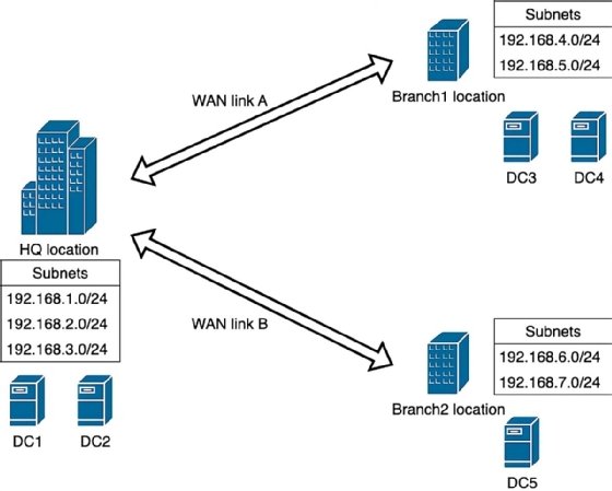 A sample network map.