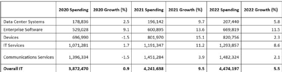Gartner IT spending table