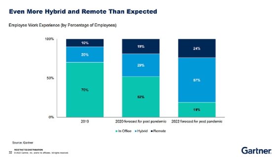 The vast major firms support remote and hybrid work 