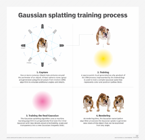 Diagram of the Gaussian splatting training process.