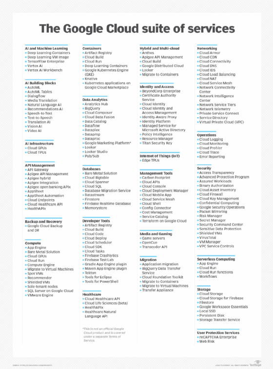 A table showing services available on the Google Cloud platform.
