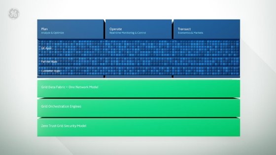 GE Digital's GridOS architecture