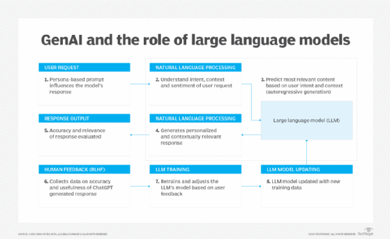 Diagram showing how LLMs integrate into the process of GenAI answering a prompt.