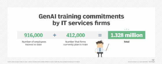 Graphic summarizing the number of employees consultancies plan to train on GenAI.