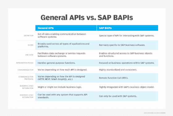 Comparison chart that lists how general APIs are different from SAP BAPIs.