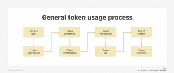 General token usage process