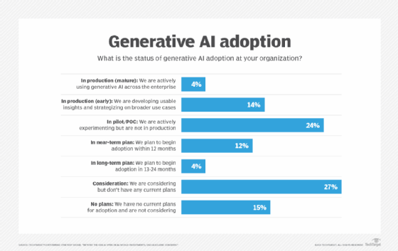Chart showing survey responses to the question 'What is the status of generative AI adoption at your organization?'