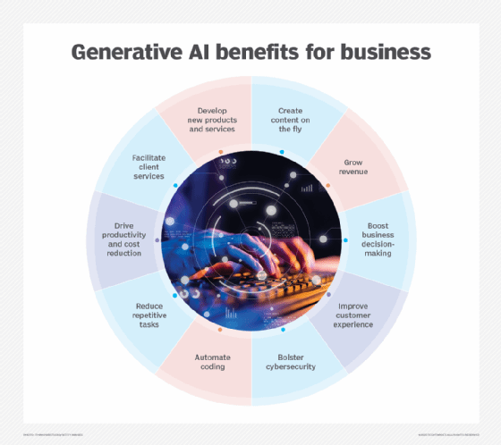 Graphic showing the many benefits of generative AI.